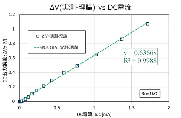 1N60(1k)_誤差対DC電流値