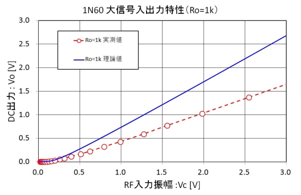 1N60負荷特性(1k)