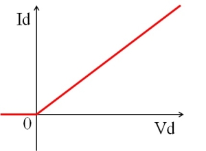 ダイオードの線形近似グラフ