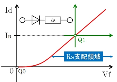 The Operationg Point Q of Over Biased Diode