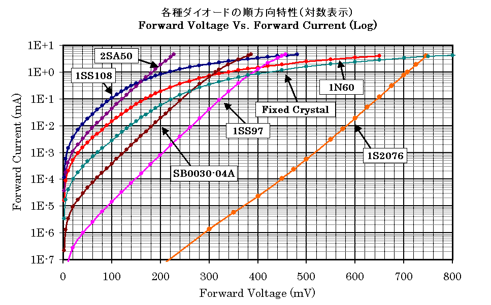 各種ダイオードの順方向電圧-電流特性(片対数)