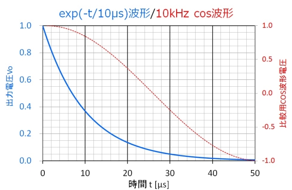 時定数とCos波形の比較1