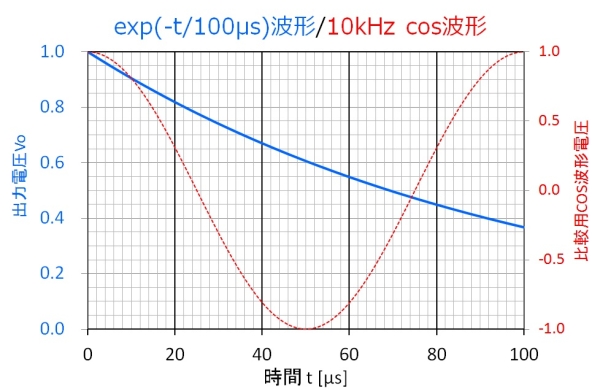 時定数とCos波形の比較2