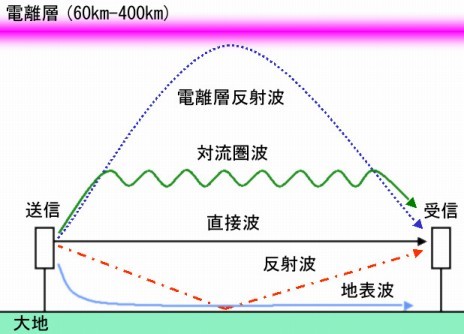 電波のさまざまな伝搬形態の簡略図
