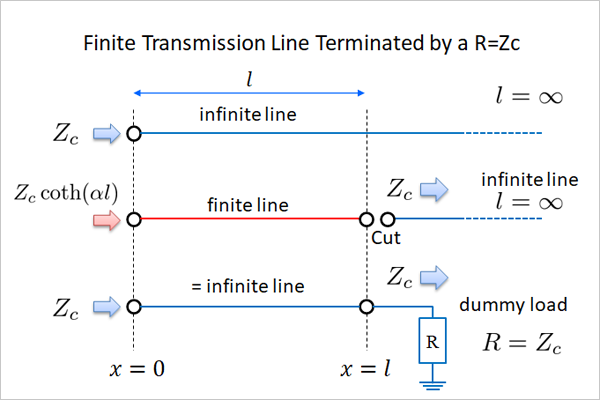 Finite Transmission Line Terminated by a R=Zc