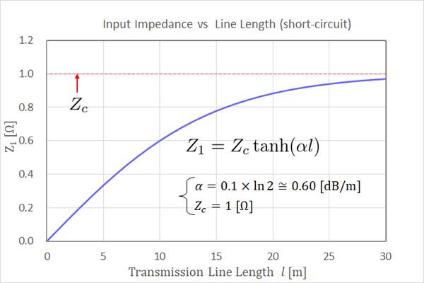 Input Impedance vs  Line Length (short-circuit)