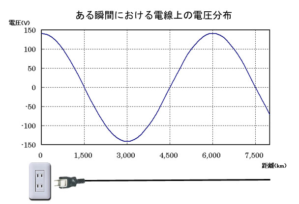 距離方向をx軸、電圧振幅をy軸にとったときの特定時刻における正弦波振動