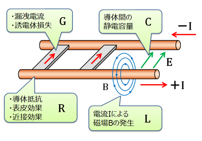 往復電流が等しいレッヘル線におけるR,G,L,Cの４定数の要因図
